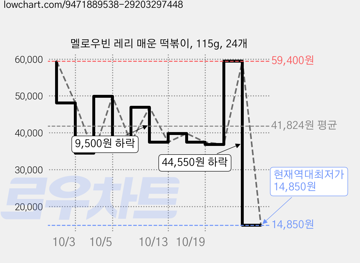 멜로우빈 레리 매운 떡볶이, 115g, 24개 가격 변동 차트, 현재가 14,850원, 역대최저가