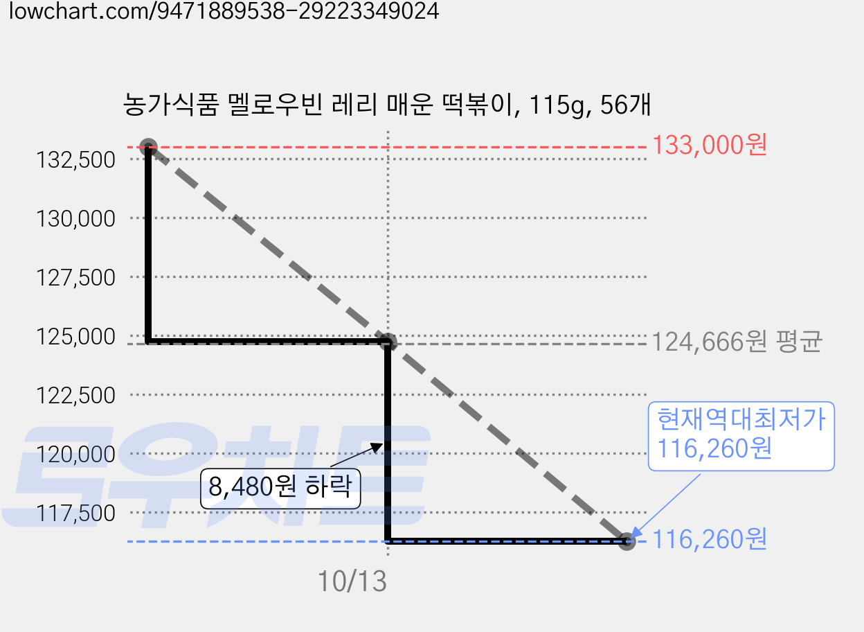 농가식품 멜로우빈 레리 매운 떡볶이, 115g, 56개 가격 변동 차트, 현재가 116,260원, 역대최저가