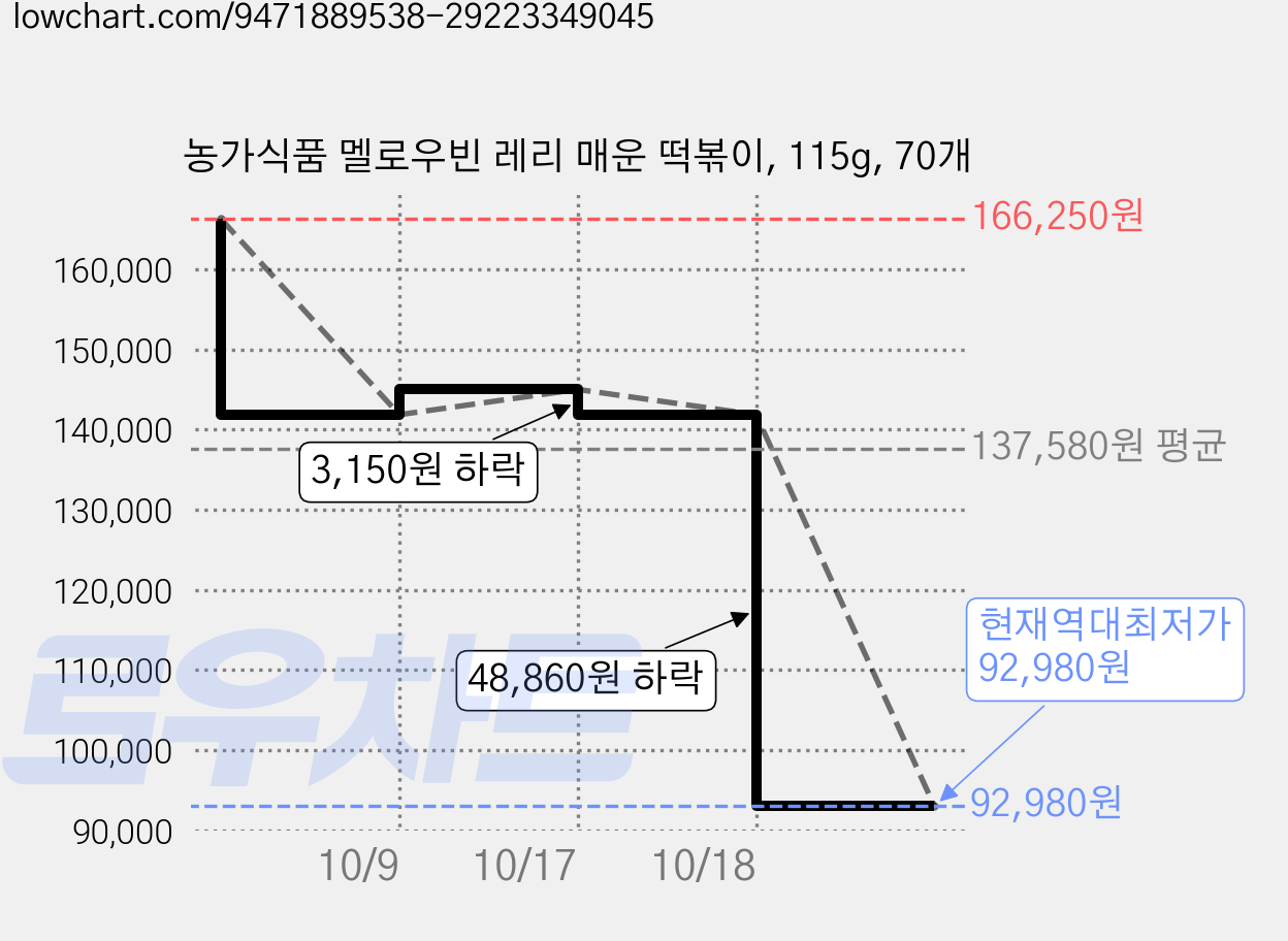 농가식품 멜로우빈 레리 매운 떡볶이, 115g, 70개 가격 변동 차트, 현재가 92,980원, 역대최저가