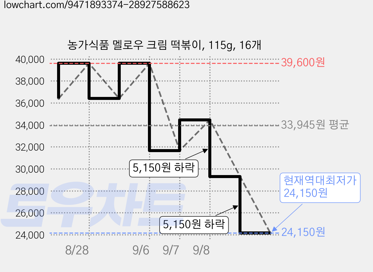 농가식품 멜로우 크림 떡볶이, 115g, 16개 가격 변동 차트, 현재가 24,150원, 역대최저가