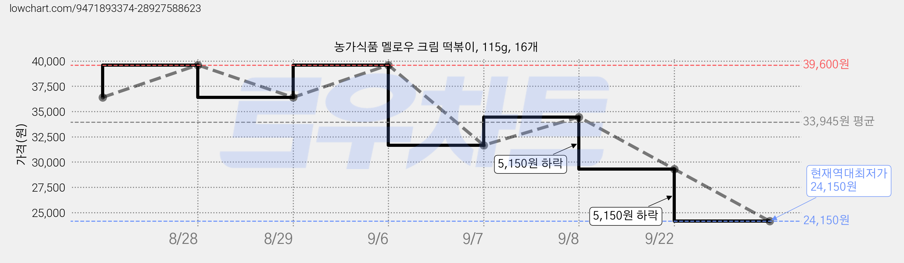 농가식품 멜로우 크림 떡볶이, 115g, 16개 가격 변동 차트, 현재가 24,150원, 역대최저가