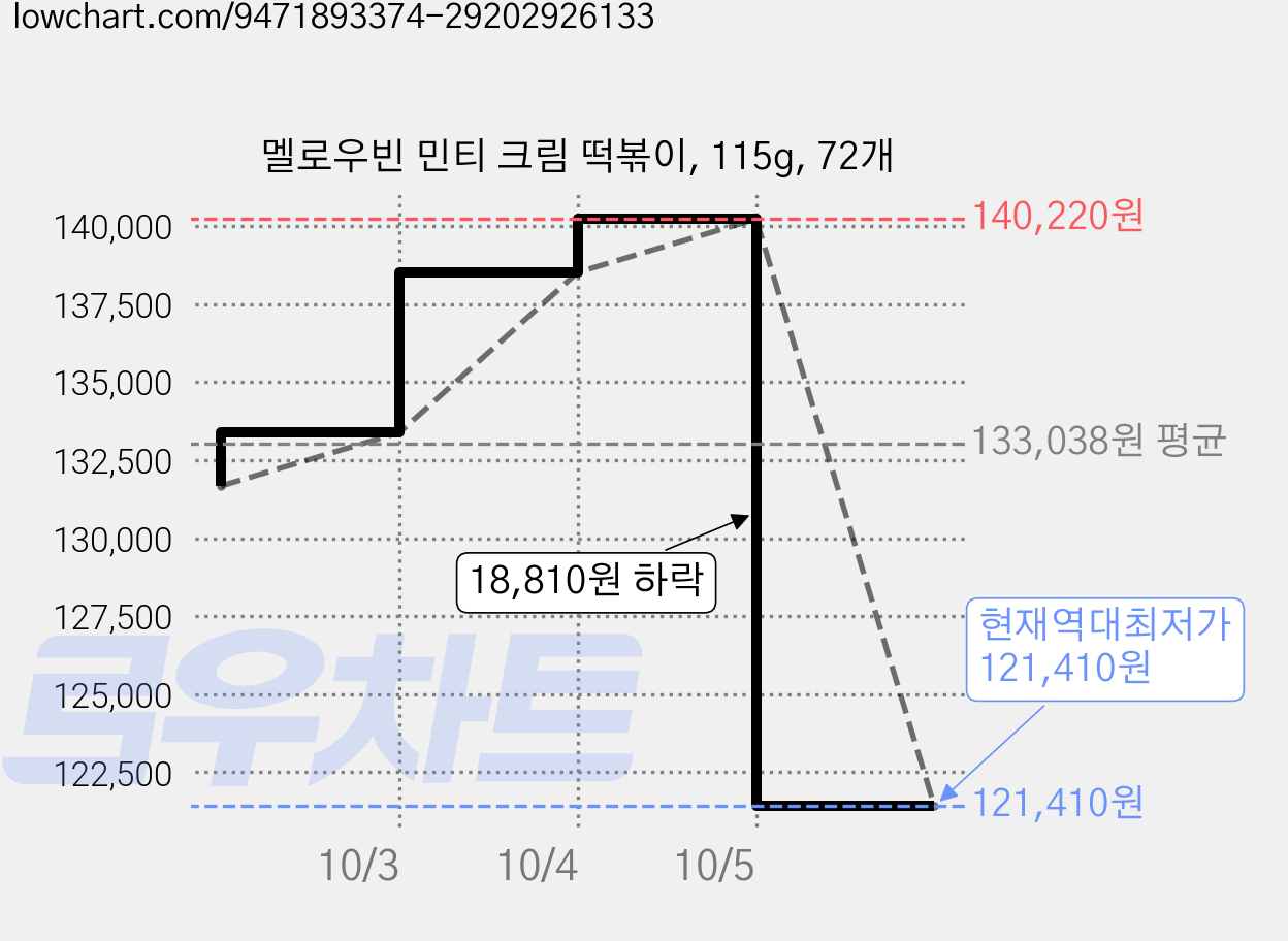멜로우빈 민티 크림 떡볶이, 115g, 72개 가격 변동 차트, 현재가 121,410원, 역대최저가