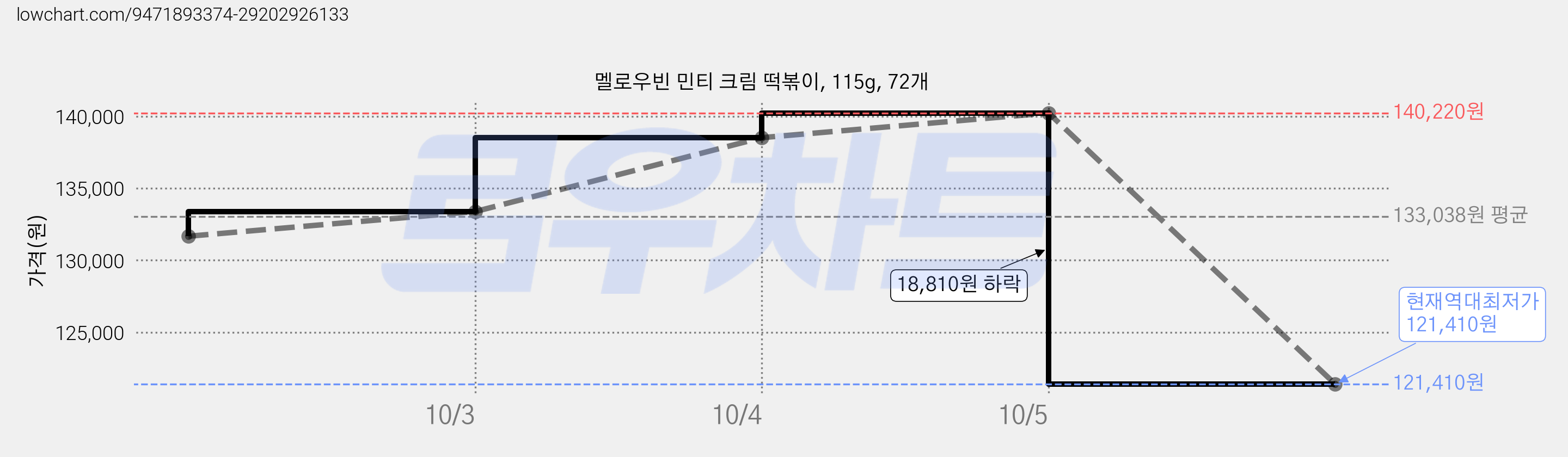 멜로우빈 민티 크림 떡볶이, 115g, 72개 가격 변동 차트, 현재가 121,410원, 역대최저가