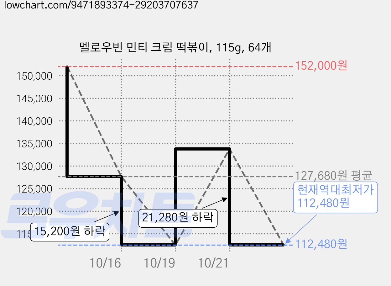 멜로우빈 민티 크림 떡볶이, 115g, 64개 가격 변동 차트, 현재가 112,480원, 역대최저가