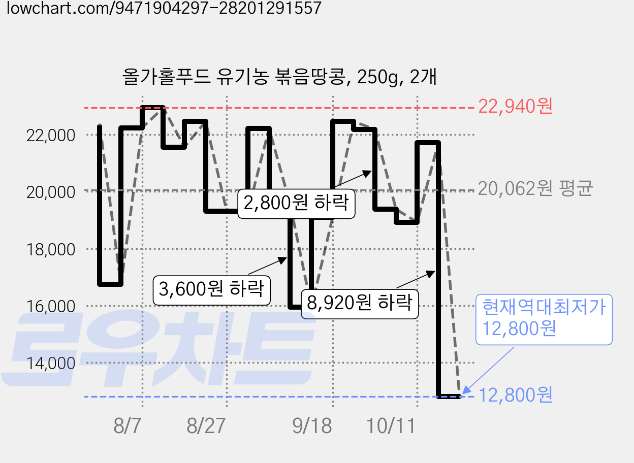 올가홀푸드 유기농 볶음땅콩, 250g, 2개 가격 변동 차트, 현재가 12,800원, 역대최저가