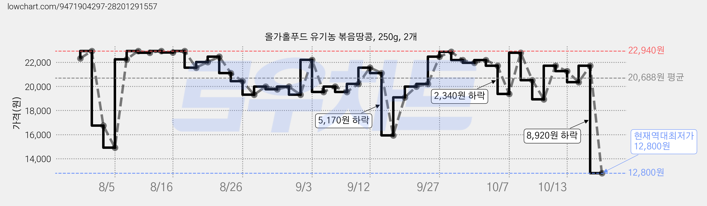 올가홀푸드 유기농 볶음땅콩, 250g, 2개 가격 변동 차트, 현재가 12,800원, 역대최저가