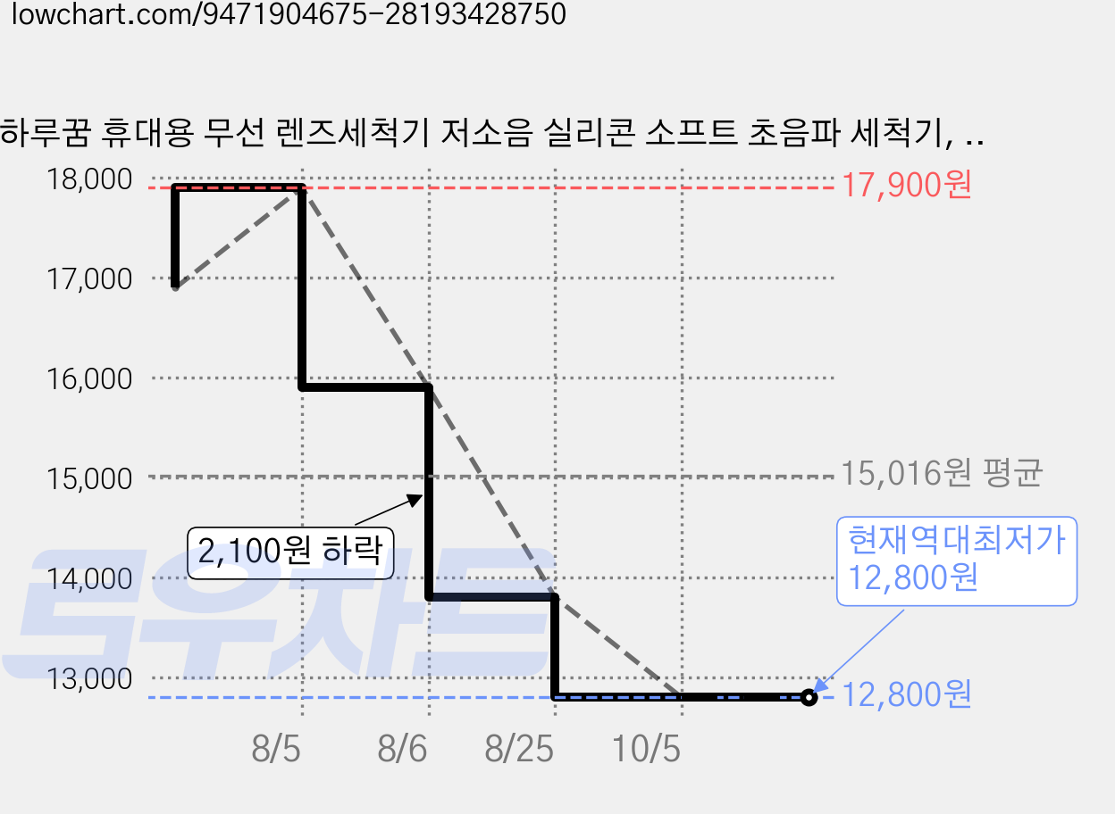 하루꿈 휴대용 무선 렌즈세척기 저소음 실리콘 소프트 초음파 세척기, 오렌지, 1개 가격 변동 차트, 현재가 12,800원, 역대최저가
