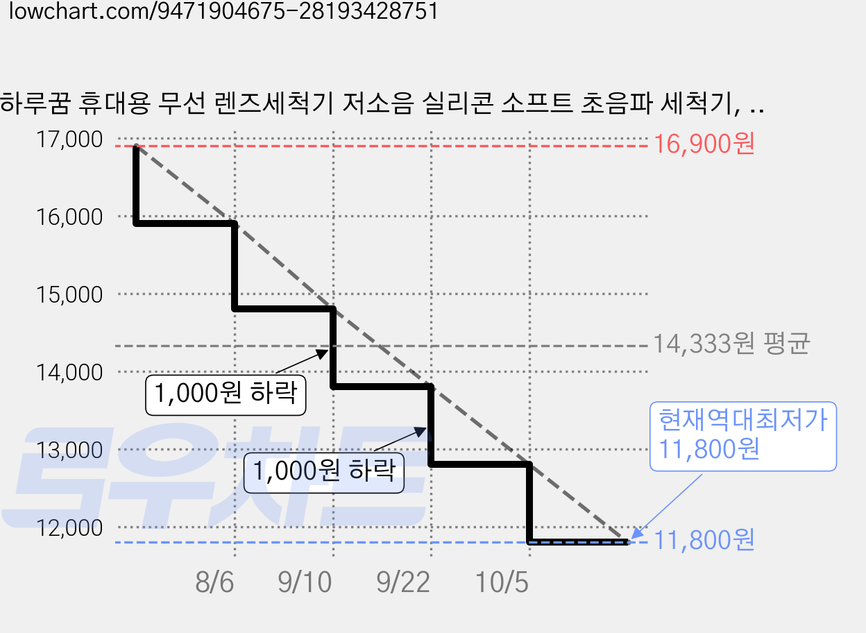 하루꿈 휴대용 무선 렌즈세척기 저소음 실리콘 소프트 초음파 세척기, 블루, 1개 가격 변동 차트, 현재가 11,800원, 역대최저가