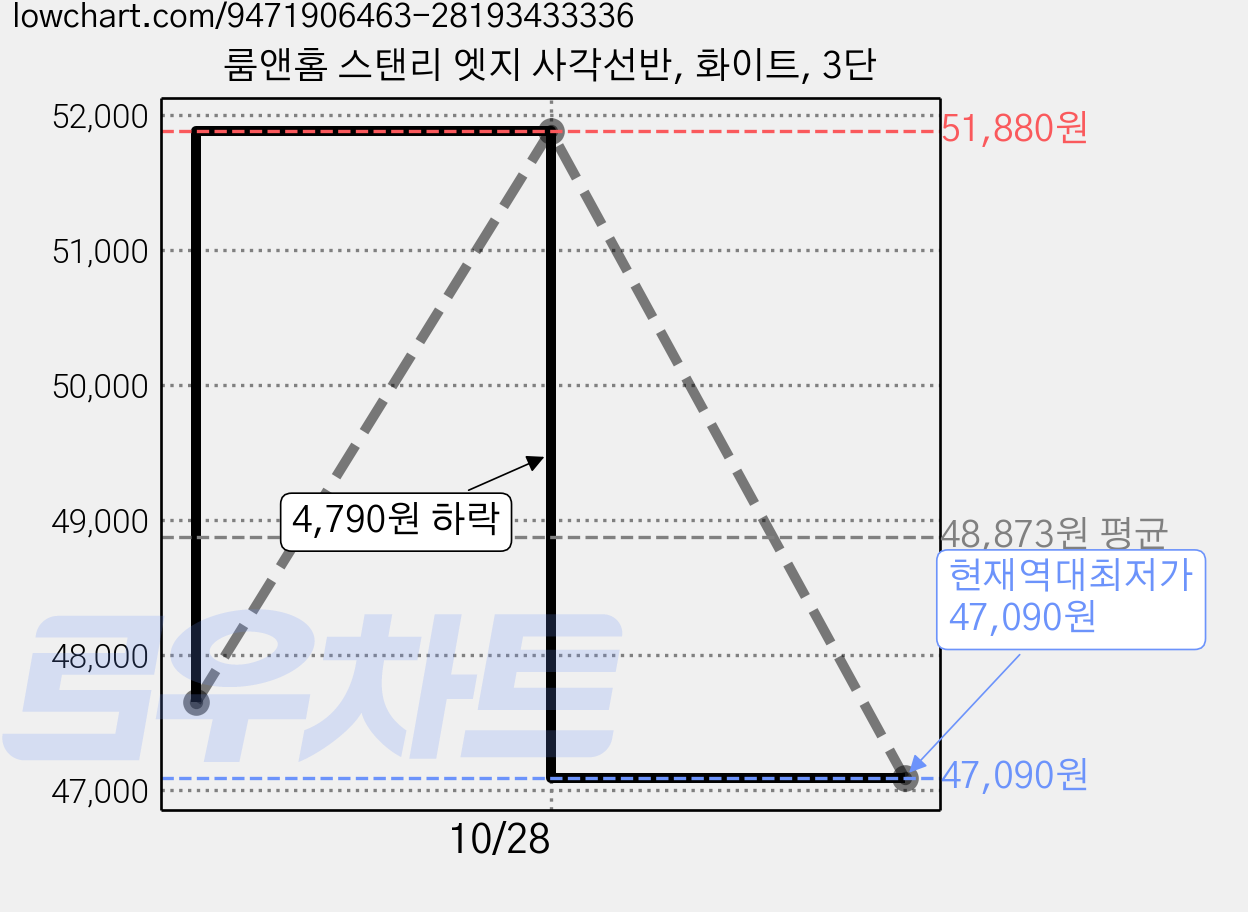 룸앤홈 스탠리 엣지 사각선반, 화이트, 3단 가격 변동 차트, 현재가 47,090원, 역대최저가