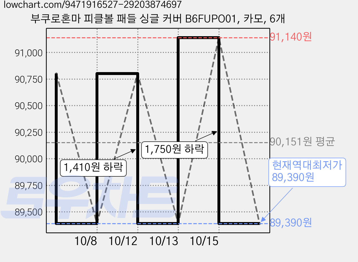 부쿠로혼마 피클볼 패들 싱글 커버 B6FUPO01, 카모, 6개 가격 변동 차트, 현재가 89,390원, 역대최저가