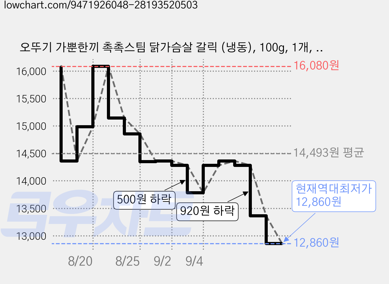 오뚜기 가뿐한끼 촉촉스팀 닭가슴살 갈릭 (냉동), 100g, 1개, 6개입 가격 변동 차트, 현재가 12,860원, 역대최저가