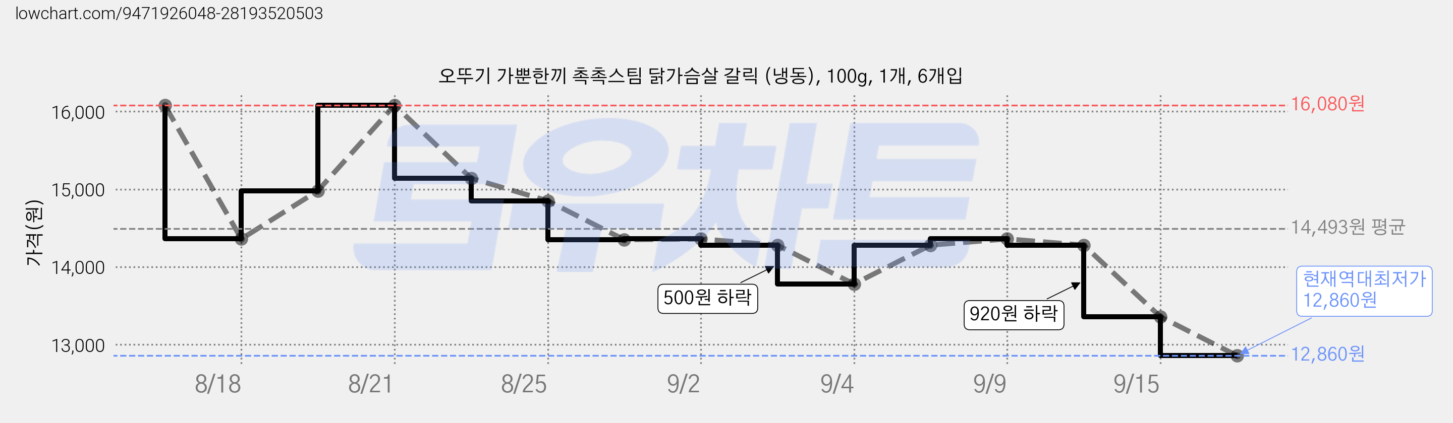 오뚜기 가뿐한끼 촉촉스팀 닭가슴살 갈릭 (냉동), 100g, 1개, 6개입 가격 변동 차트, 현재가 12,860원, 역대최저가