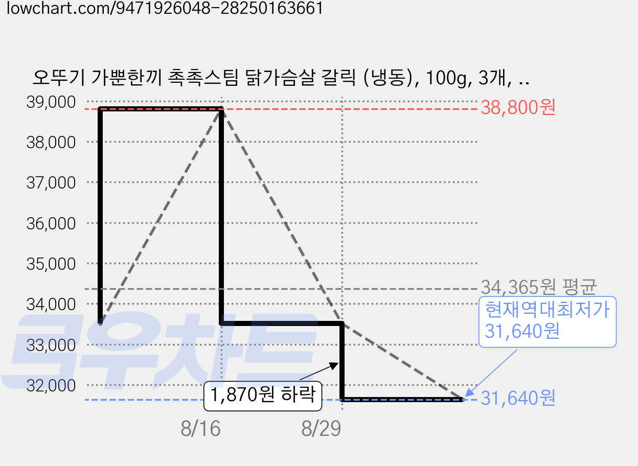 오뚜기 가뿐한끼 촉촉스팀 닭가슴살 갈릭 (냉동), 100g, 3개, 6개입 가격 변동 차트, 현재가 31,640원, 역대최저가