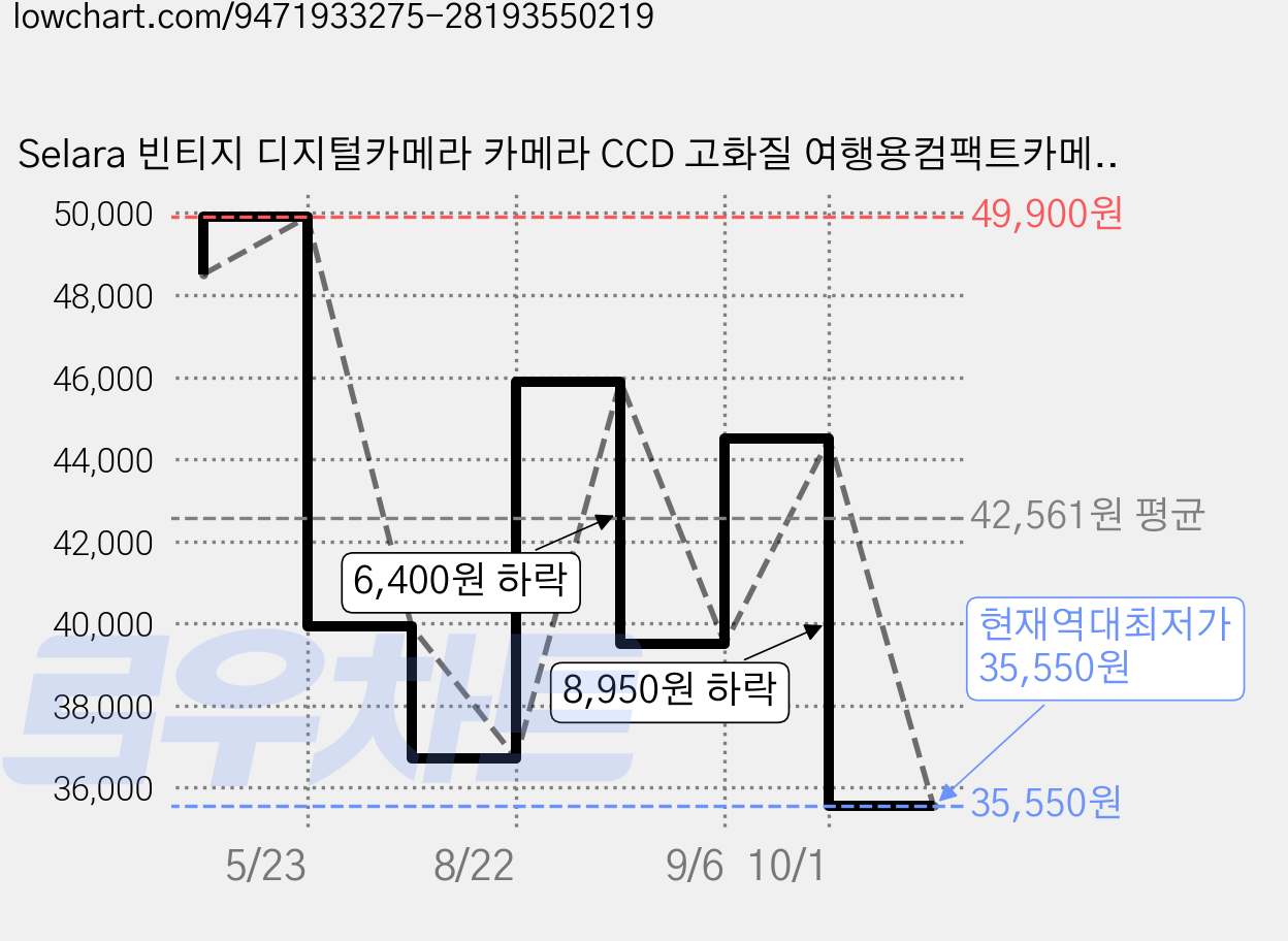 Selara 빈티지 디지털카메라 카메라 CCD 고화질 여행용컴팩트카메라, GD--실버 가격 변동 차트, 현재가 35,550원, 역대최저가