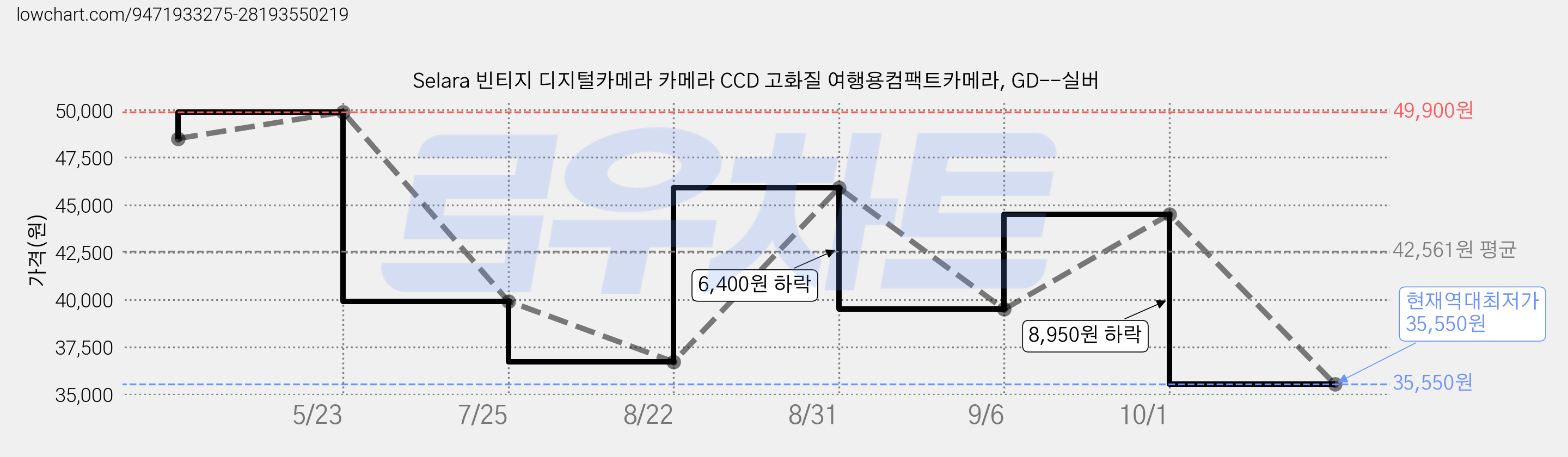 Selara 빈티지 디지털카메라 카메라 CCD 고화질 여행용컴팩트카메라, GD--실버 가격 변동 차트, 현재가 35,550원, 역대최저가