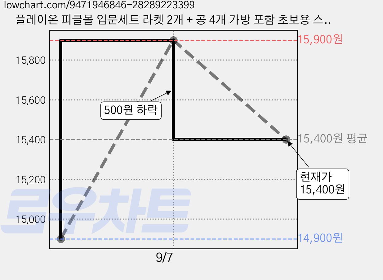 플레이온 피클볼 입문세트 라켓 2개 + 공 4개 가방 포함 초보용 스포츠, 1세트, 옐로우 더블라켓+가방+4볼 가격 변동 차트, 현재가 15,400원, 관측 최저가 14,900원