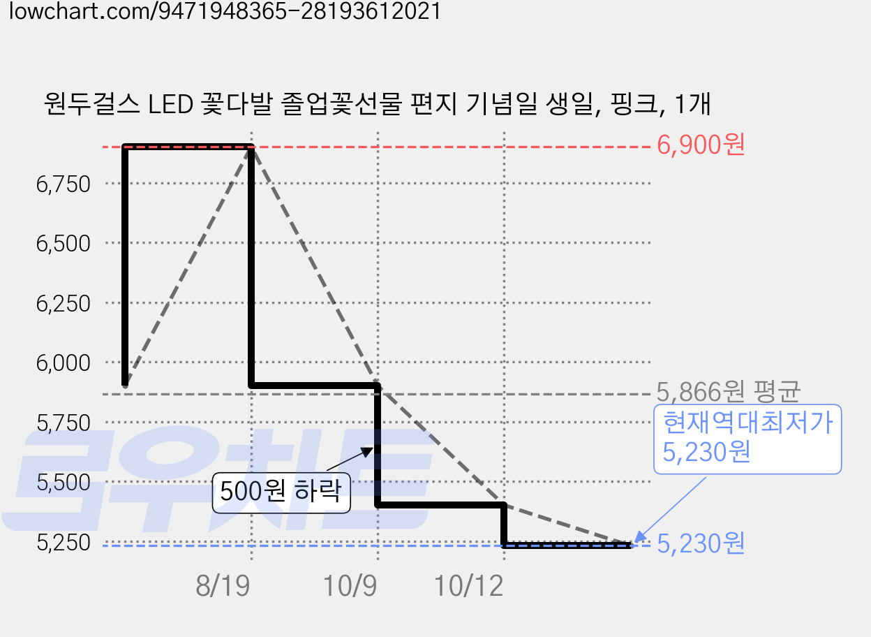 원두걸스 LED 꽃다발 졸업꽃선물 편지 기념일 생일, 핑크, 1개 가격 변동 차트, 현재가 5,230원, 역대최저가