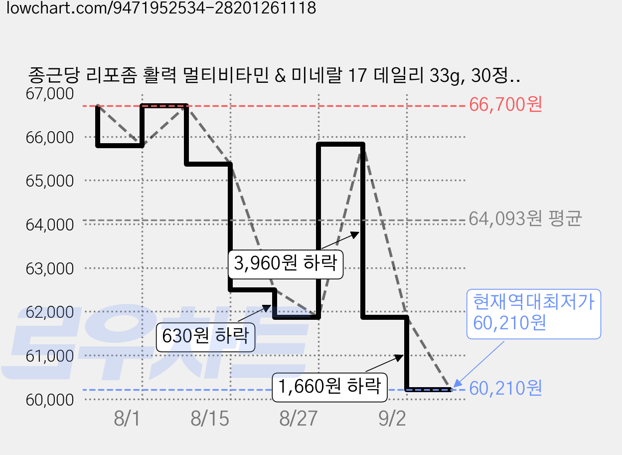 종근당 리포좀 활력 멀티비타민 & 미네랄 17 데일리 33g, 30정, 5개 가격 변동 차트, 현재가 60,210원, 역대최저가