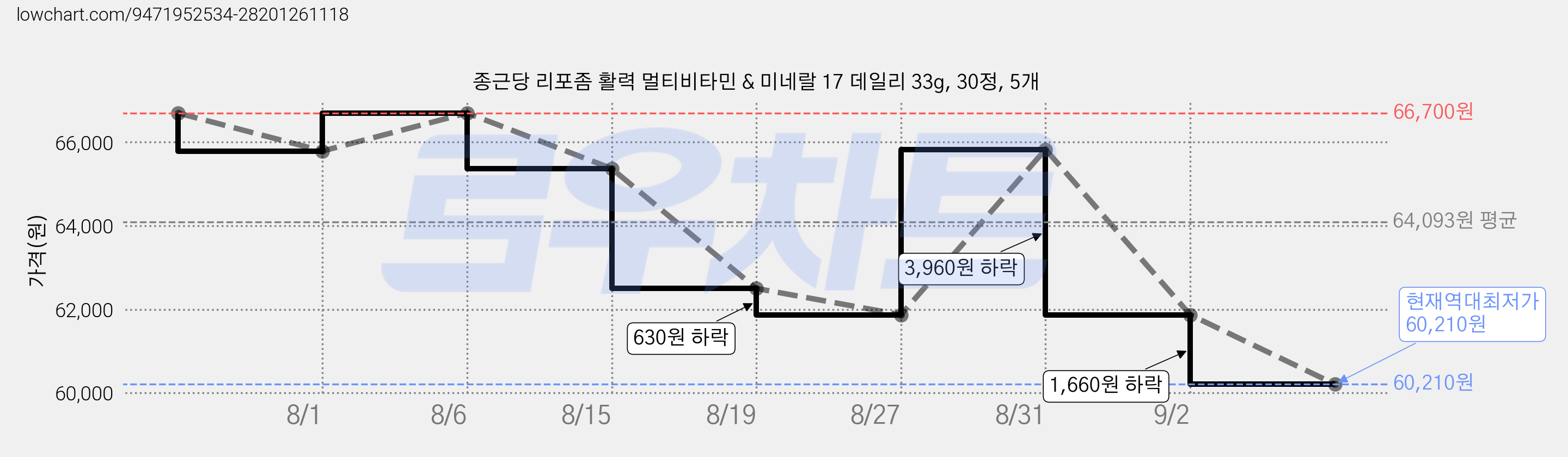 종근당 리포좀 활력 멀티비타민 & 미네랄 17 데일리 33g, 30정, 5개 가격 변동 차트, 현재가 60,210원, 역대최저가
