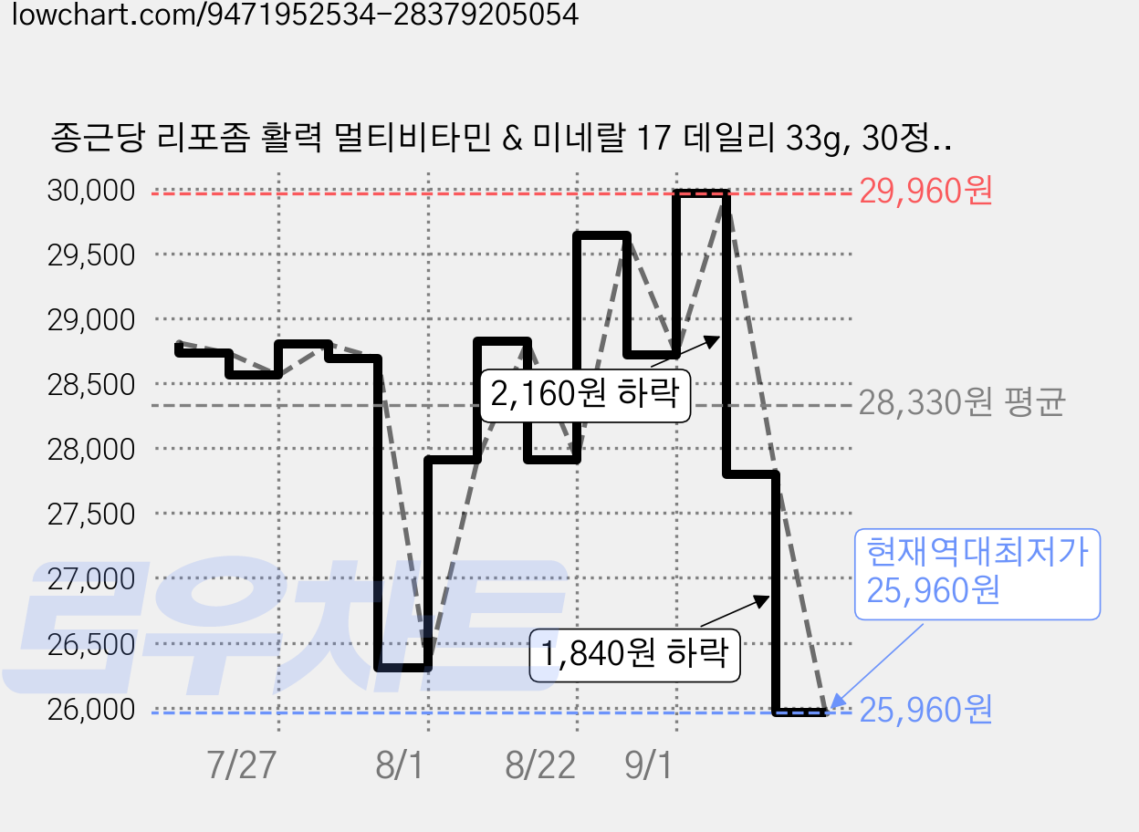 종근당 리포좀 활력 멀티비타민 & 미네랄 17 데일리 33g, 30정, 2개 가격 변동 차트, 현재가 25,960원, 역대최저가