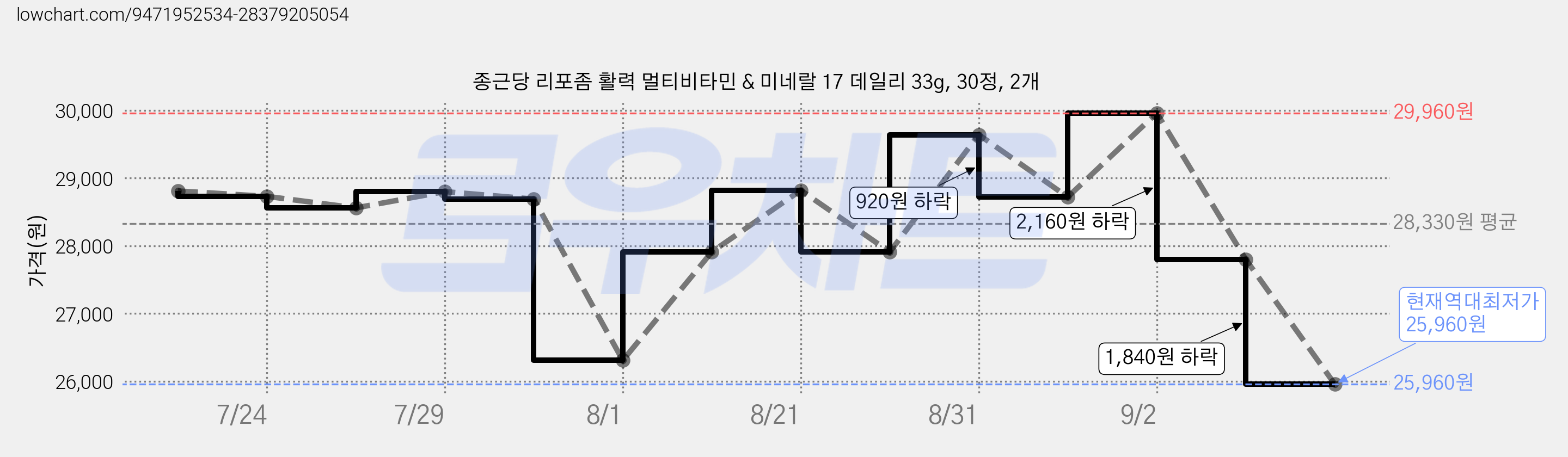 종근당 리포좀 활력 멀티비타민 & 미네랄 17 데일리 33g, 30정, 2개 가격 변동 차트, 현재가 25,960원, 역대최저가