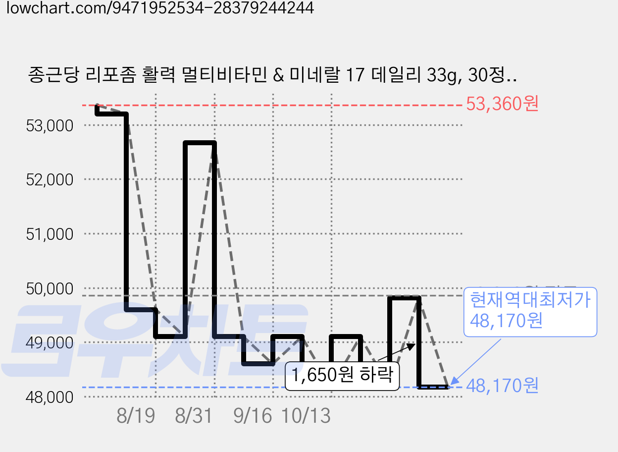 종근당 리포좀 활력 멀티비타민 & 미네랄 17 데일리 33g, 30정, 4개 가격 변동 차트, 현재가 48,170원, 역대최저가