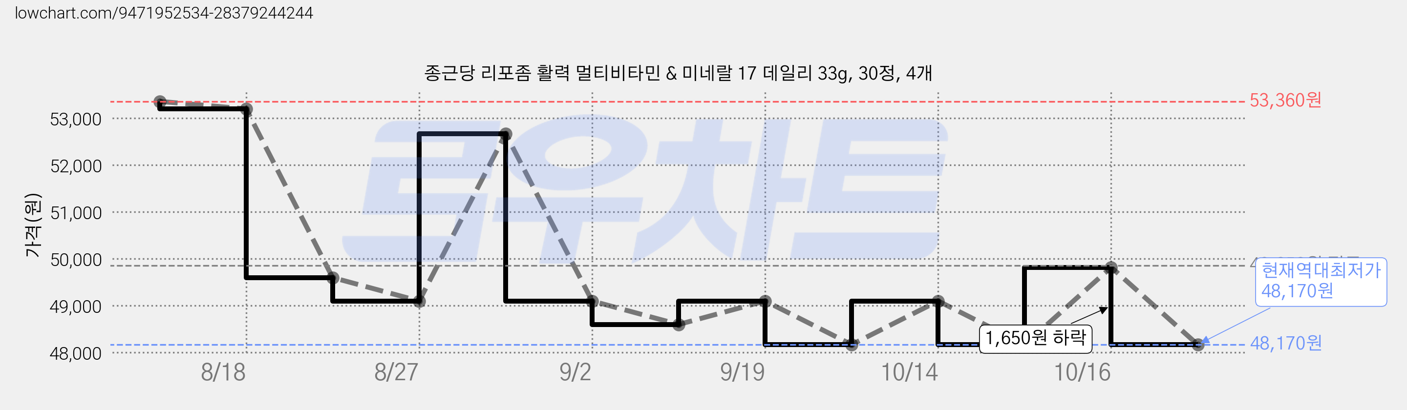 종근당 리포좀 활력 멀티비타민 & 미네랄 17 데일리 33g, 30정, 4개 가격 변동 차트, 현재가 48,170원, 역대최저가
