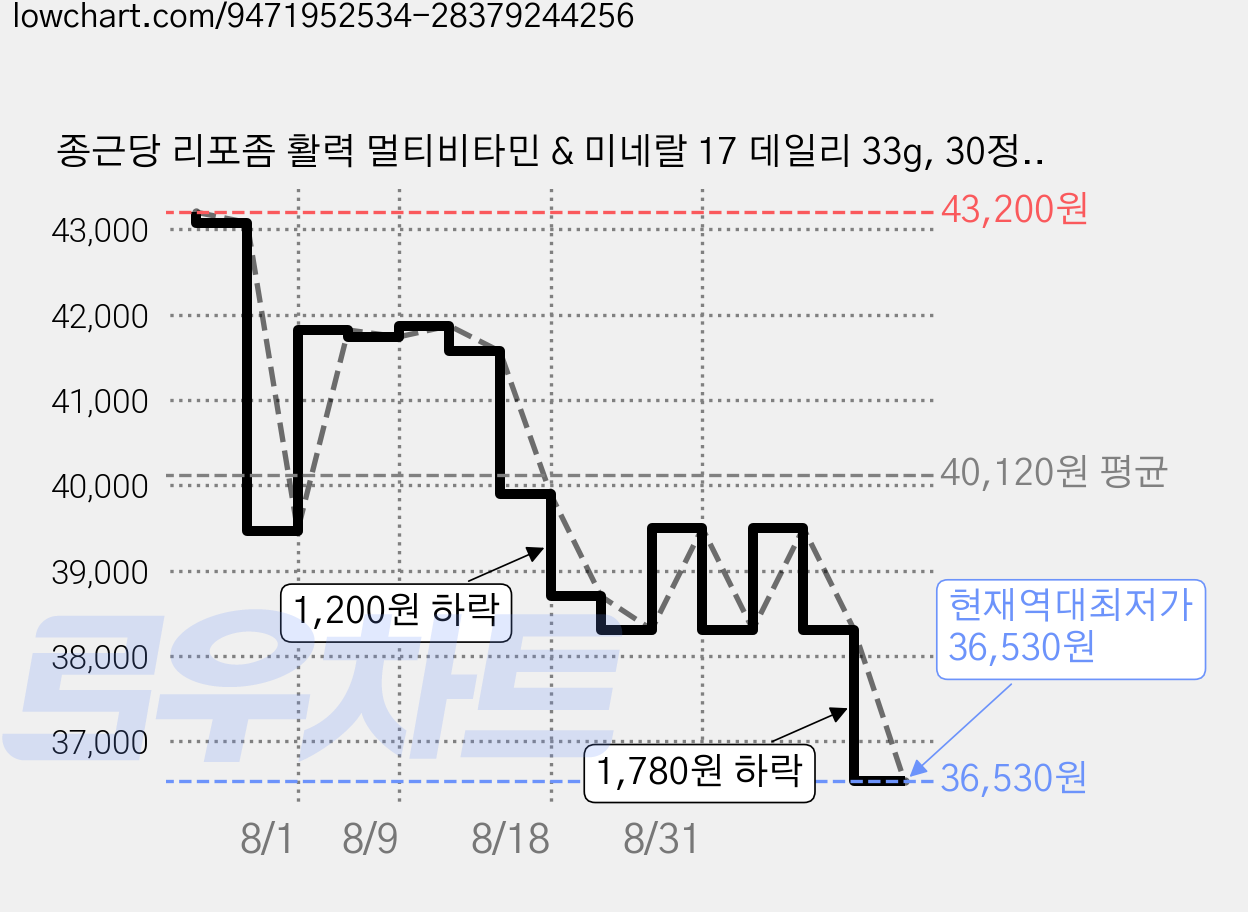 종근당 리포좀 활력 멀티비타민 & 미네랄 17 데일리 33g, 30정, 3개 가격 변동 차트, 현재가 36,530원, 역대최저가