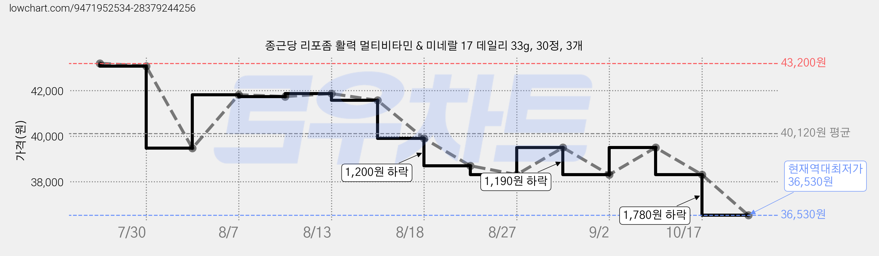 종근당 리포좀 활력 멀티비타민 & 미네랄 17 데일리 33g, 30정, 3개 가격 변동 차트, 현재가 36,530원, 역대최저가