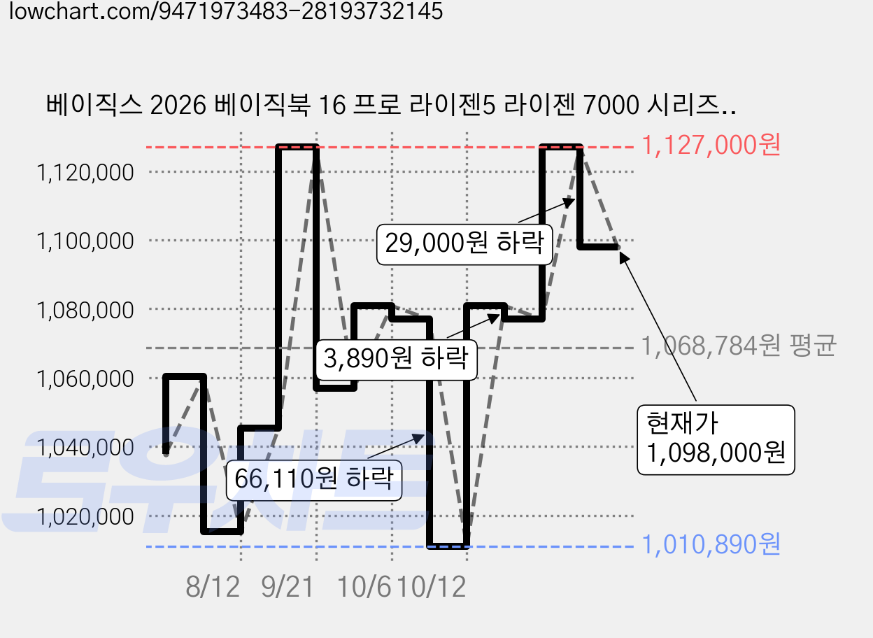 베이직스 2026 베이직북 16 프로 라이젠5 라이젠 7000 시리즈 마이크로소프트 패키지, White, BP1625FW, 512GB, 16GB, WIN11 Home 가격 변동 차트, 현재가 1,098,000원, 관측 최저가 1,010,890원