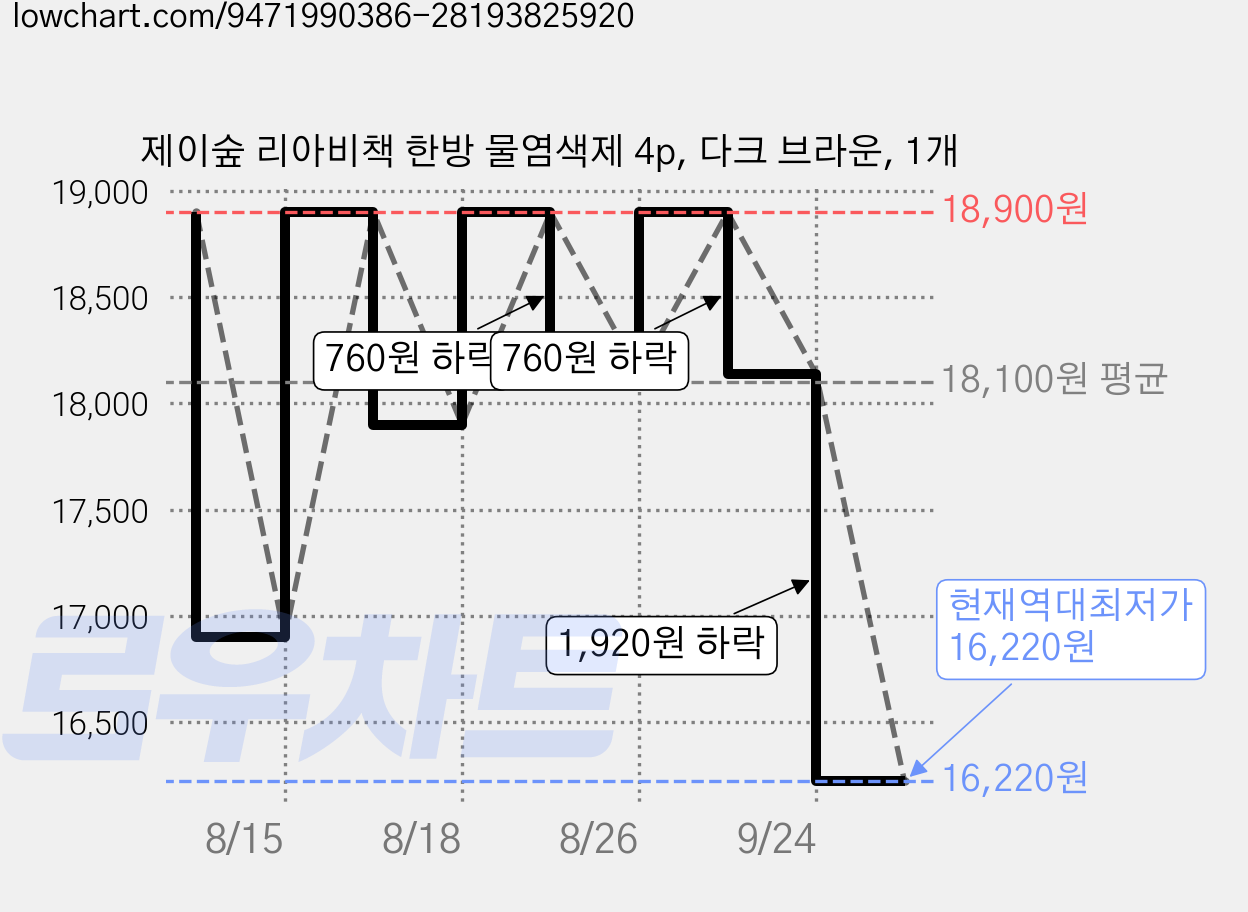 제이숲 리아비책 한방 물염색제 4p, 다크 브라운, 1개 가격 변동 차트, 현재가 16,220원, 역대최저가