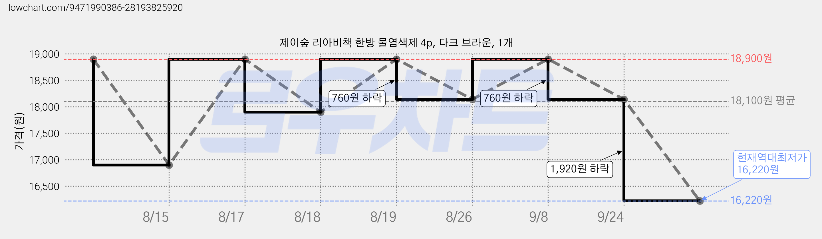 제이숲 리아비책 한방 물염색제 4p, 다크 브라운, 1개 가격 변동 차트, 현재가 16,220원, 역대최저가