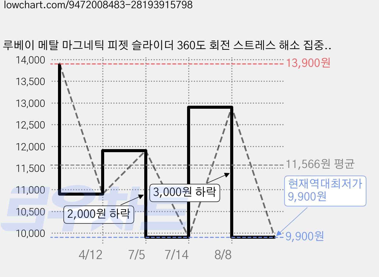 루베이 메탈 마그네틱 피젯 슬라이더 360도 회전 스트레스 해소 집중력 향상 장난감/데일리/선물, 은색, 1개 가격 변동 차트, 현재가 9,900원, 역대최저가