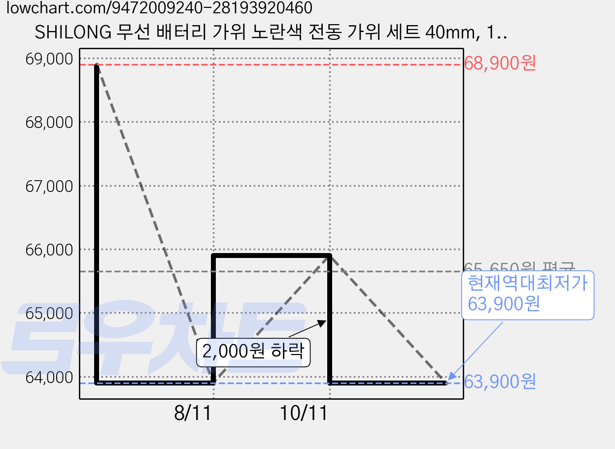 SHILONG 무선 배터리 가위 노란색 전동 가위 세트 40mm, 1개 가격 변동 차트, 현재가 63,900원, 역대최저가