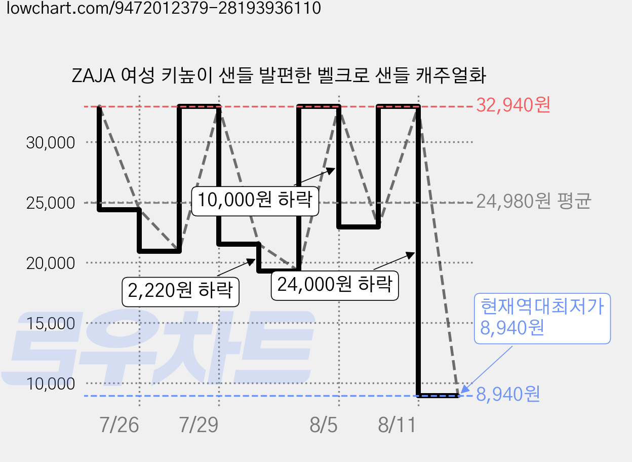 ZAJA 여성 키높이 샌들 발편한 벨크로 샌들 캐주얼화 가격 변동 차트, 현재가 8,940원, 역대최저가