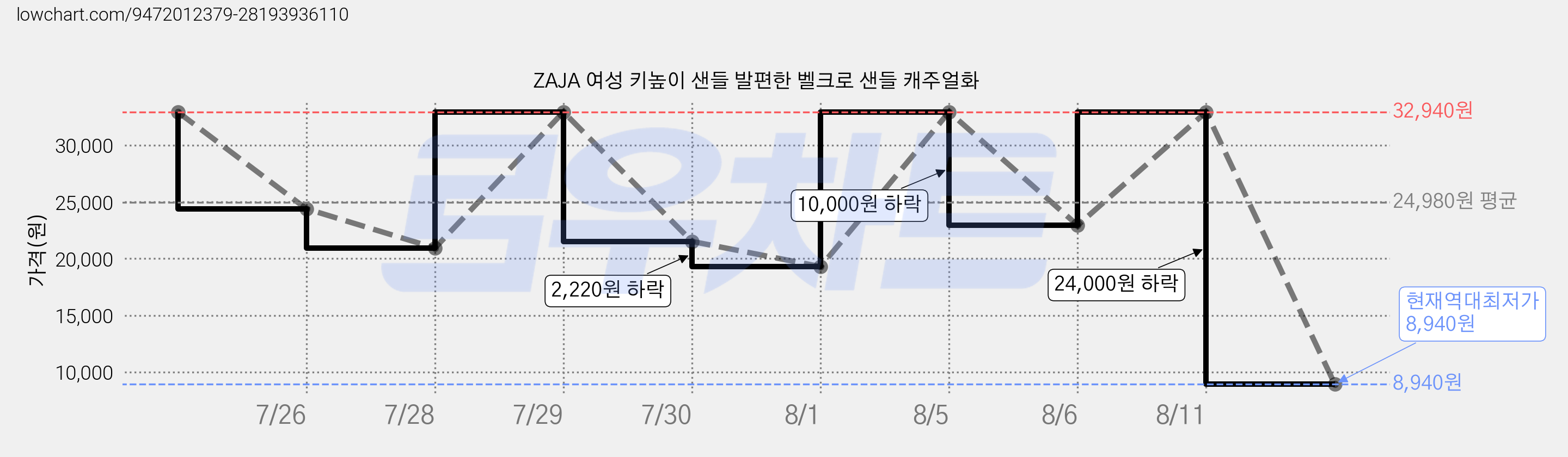 ZAJA 여성 키높이 샌들 발편한 벨크로 샌들 캐주얼화 가격 변동 차트, 현재가 8,940원, 역대최저가