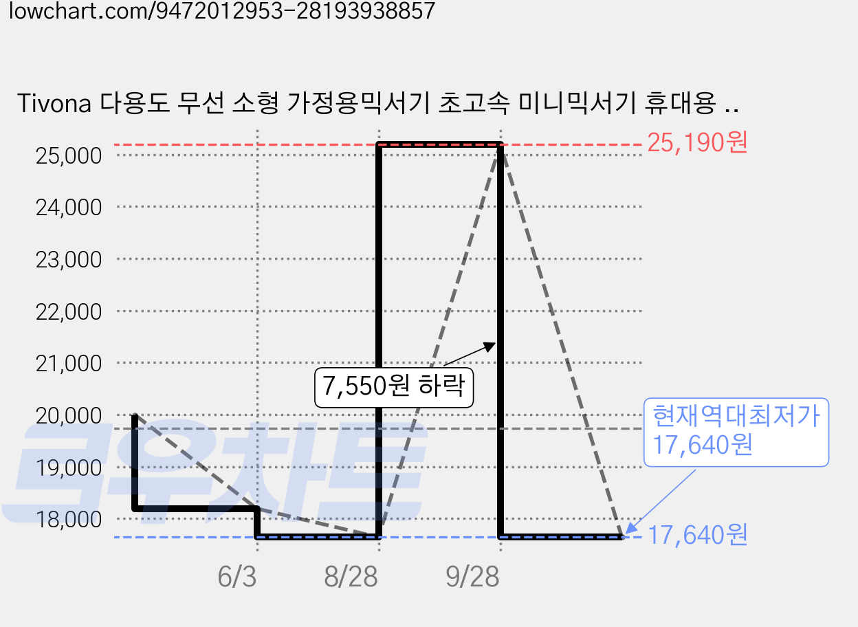 Tivona 다용도 무선 소형 가정용믹서기 초고속 미니믹서기 휴대용 캠핑블렌더, 화이트 가격 변동 차트, 현재가 17,640원, 역대최저가