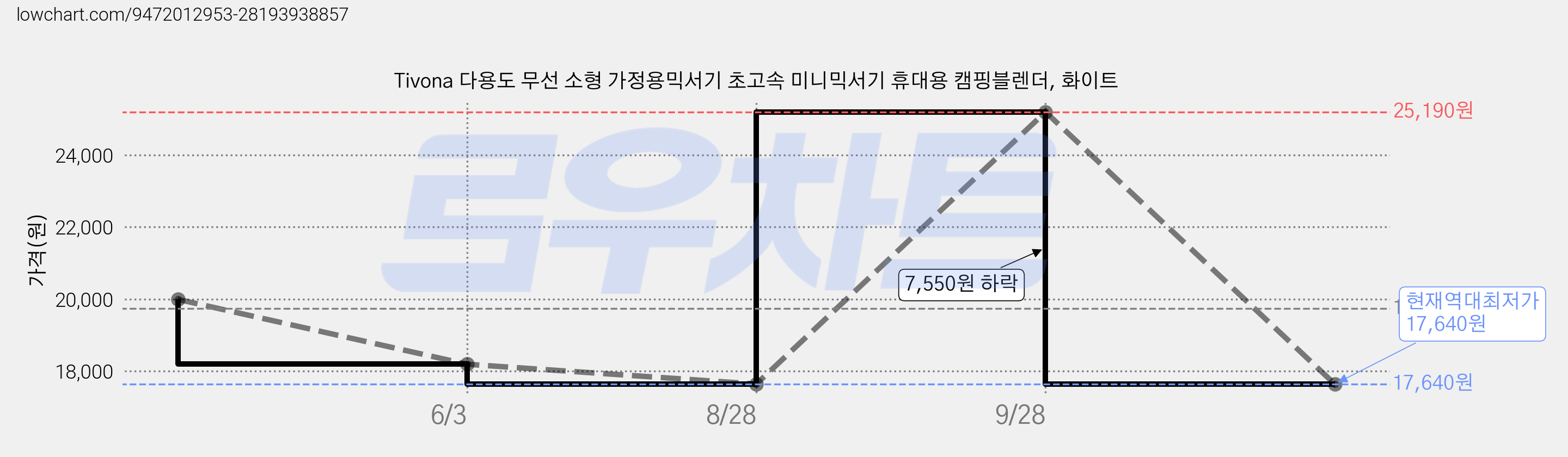Tivona 다용도 무선 소형 가정용믹서기 초고속 미니믹서기 휴대용 캠핑블렌더, 화이트 가격 변동 차트, 현재가 17,640원, 역대최저가