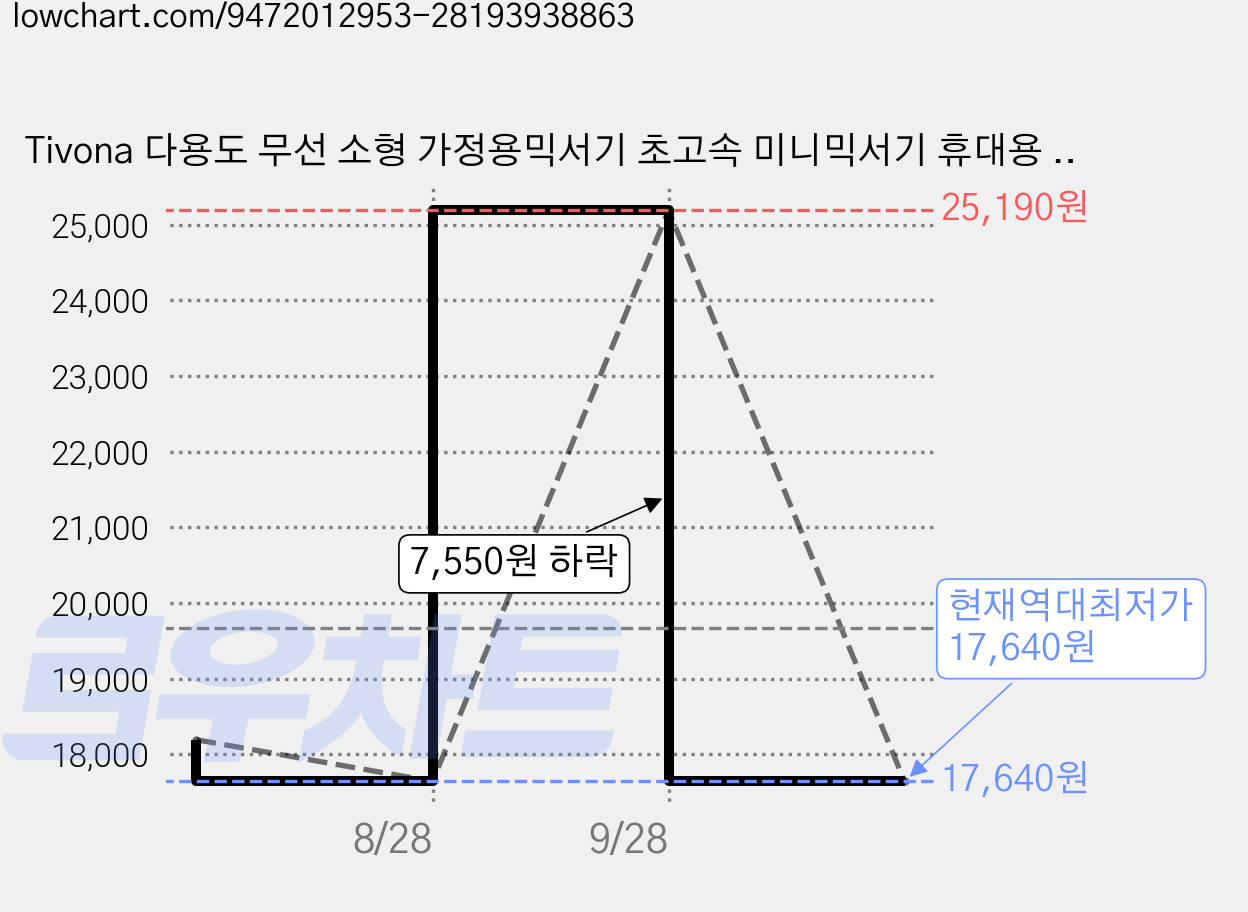 Tivona 다용도 무선 소형 가정용믹서기 초고속 미니믹서기 휴대용 캠핑블렌더, 그린 가격 변동 차트, 현재가 17,640원, 역대최저가
