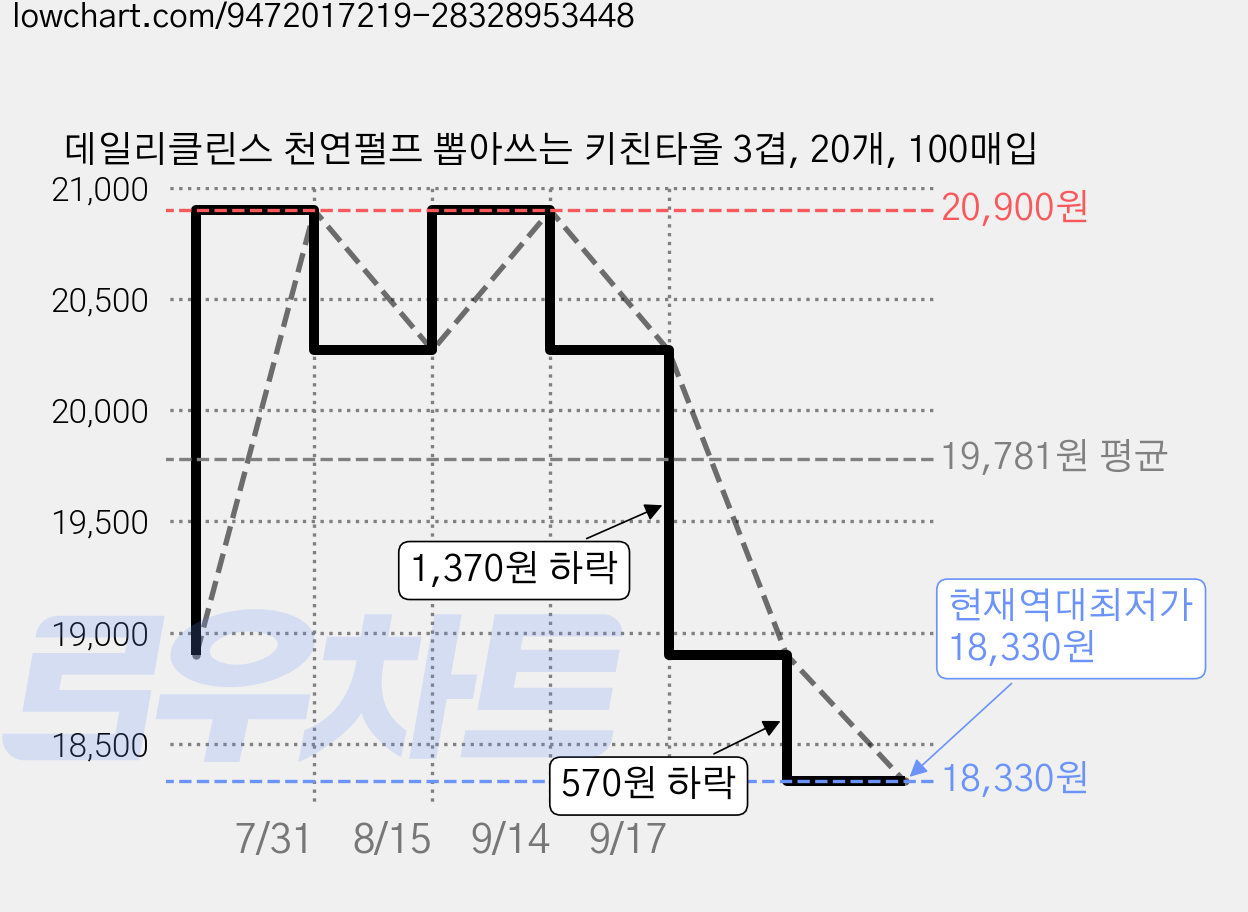 데일리클린스 천연펄프 뽑아쓰는 키친타올 3겹, 20개, 100매입 가격 변동 차트, 현재가 18,330원, 역대최저가