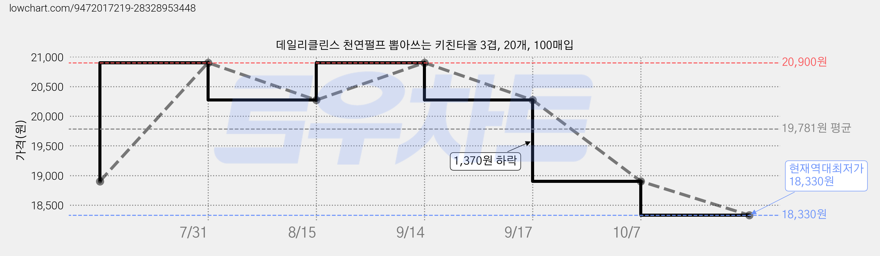 데일리클린스 천연펄프 뽑아쓰는 키친타올 3겹, 20개, 100매입 가격 변동 차트, 현재가 18,330원, 역대최저가