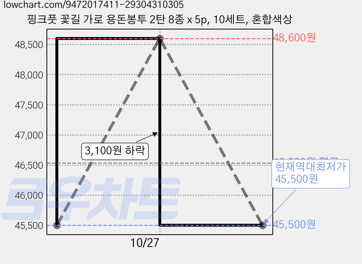 핑크풋 꽃길 가로 용돈봉투 2탄 8종 x 5p, 10세트, 혼합색상 가격 변동 차트, 현재가 45,500원, 역대최저가