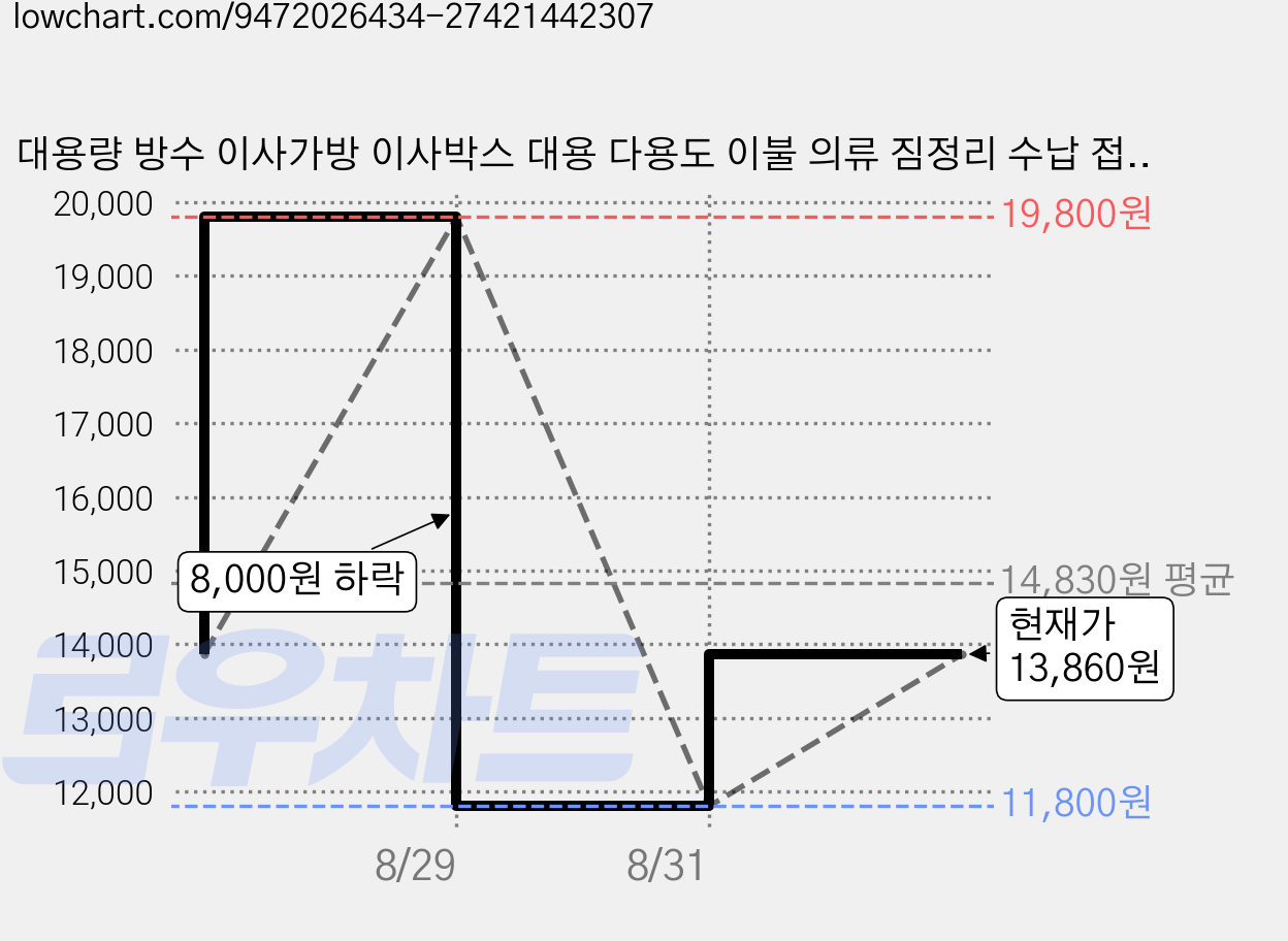 대용량 방수 이사가방 이사박스 대용 다용도 이불 의류 짐정리 수납 접이식, 3개, 검정색 가격 변동 차트, 현재가 13,860원, 관측 최저가 11,800원