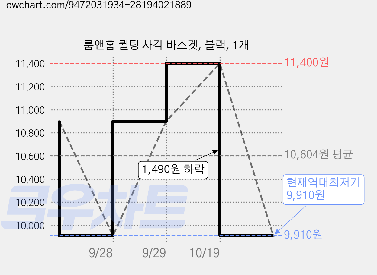 룸앤홈 퀼팅 사각 바스켓, 블랙, 1개 가격 변동 차트, 현재가 9,910원, 역대최저가