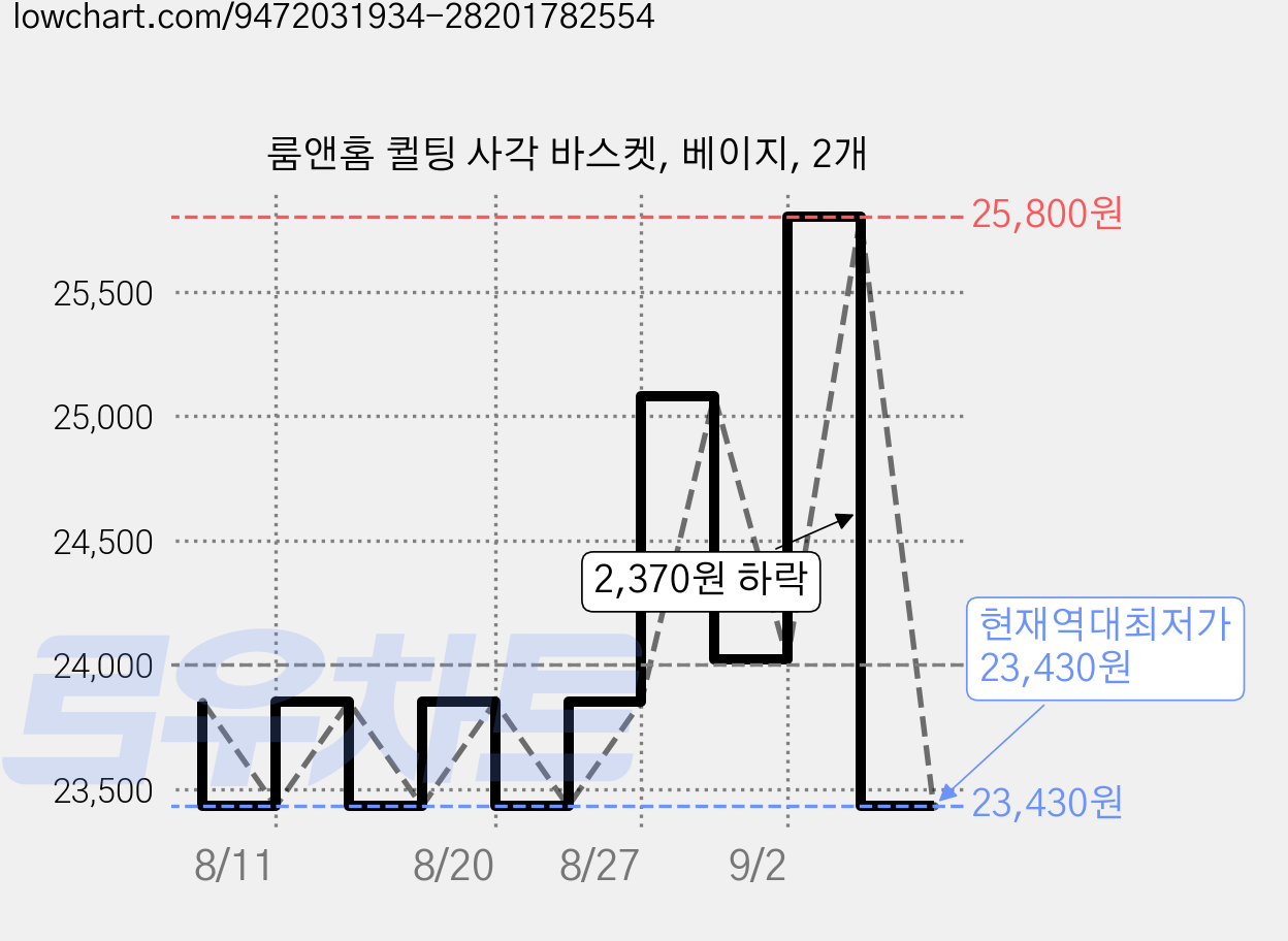 룸앤홈 퀼팅 사각 바스켓, 베이지, 2개 가격 변동 차트, 현재가 23,430원, 역대최저가
