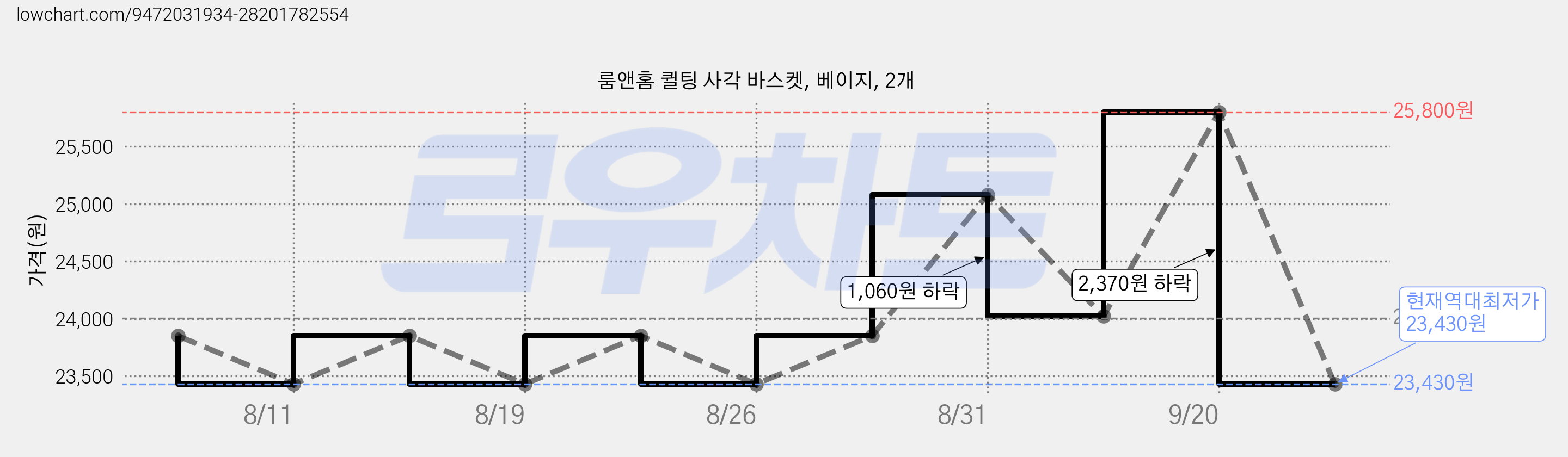 룸앤홈 퀼팅 사각 바스켓, 베이지, 2개 가격 변동 차트, 현재가 23,430원, 역대최저가