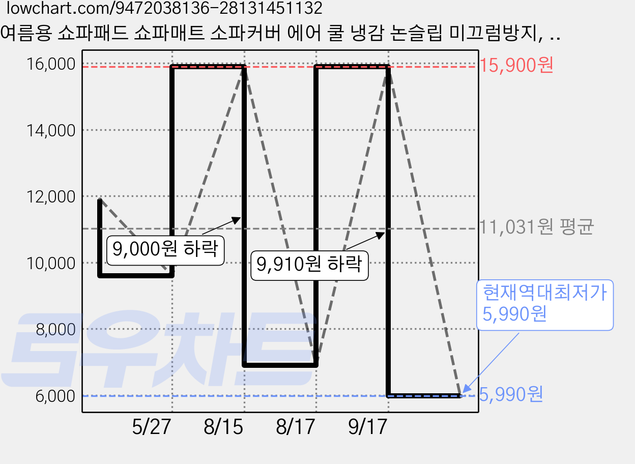 여름용 쇼파패드 쇼파매트 소파커버 에어 쿨 냉감 논슬립 미끄럼방지, 화이트, 1개 가격 변동 차트, 현재가 5,990원, 역대최저가