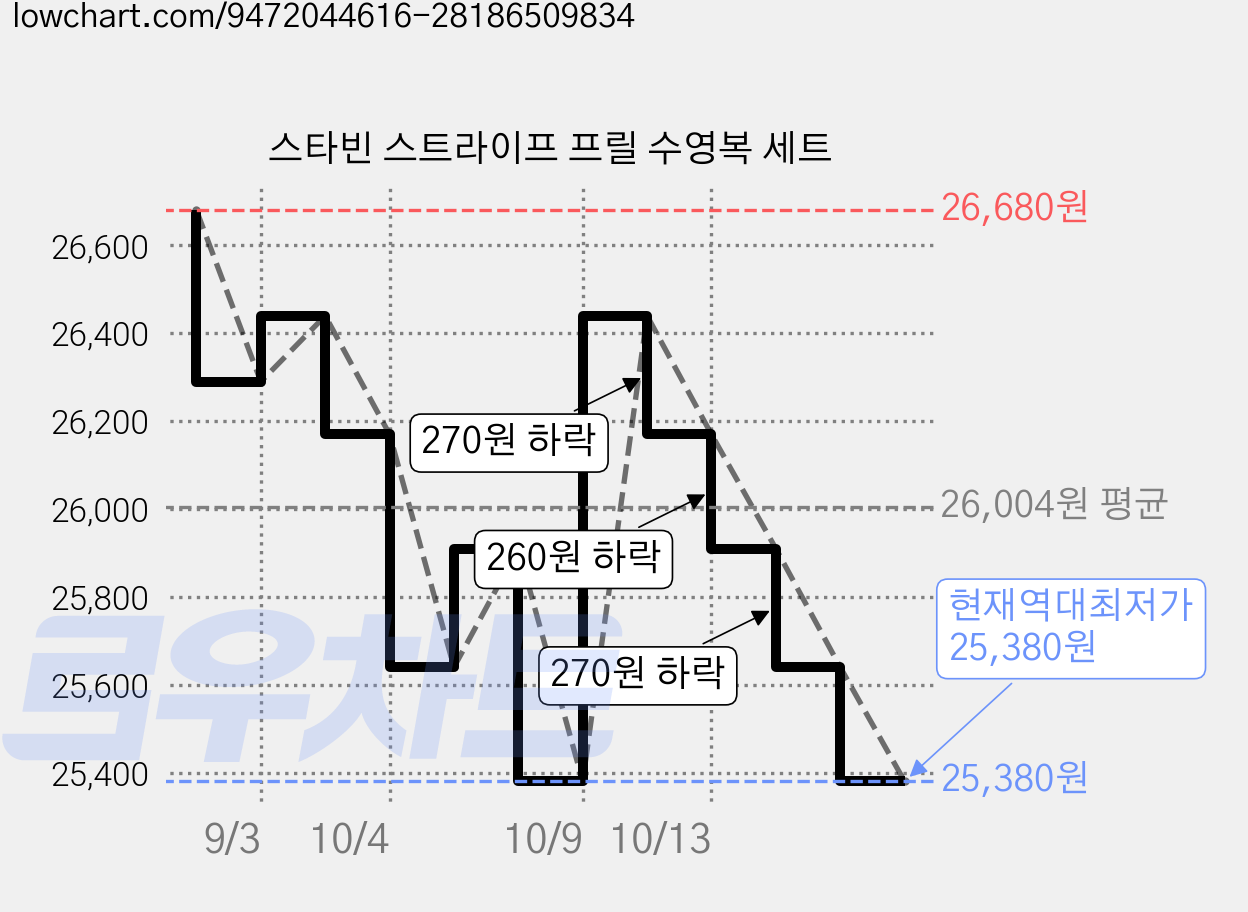 스타빈 스트라이프 프릴 수영복 세트 가격 변동 차트, 현재가 25,380원, 역대최저가