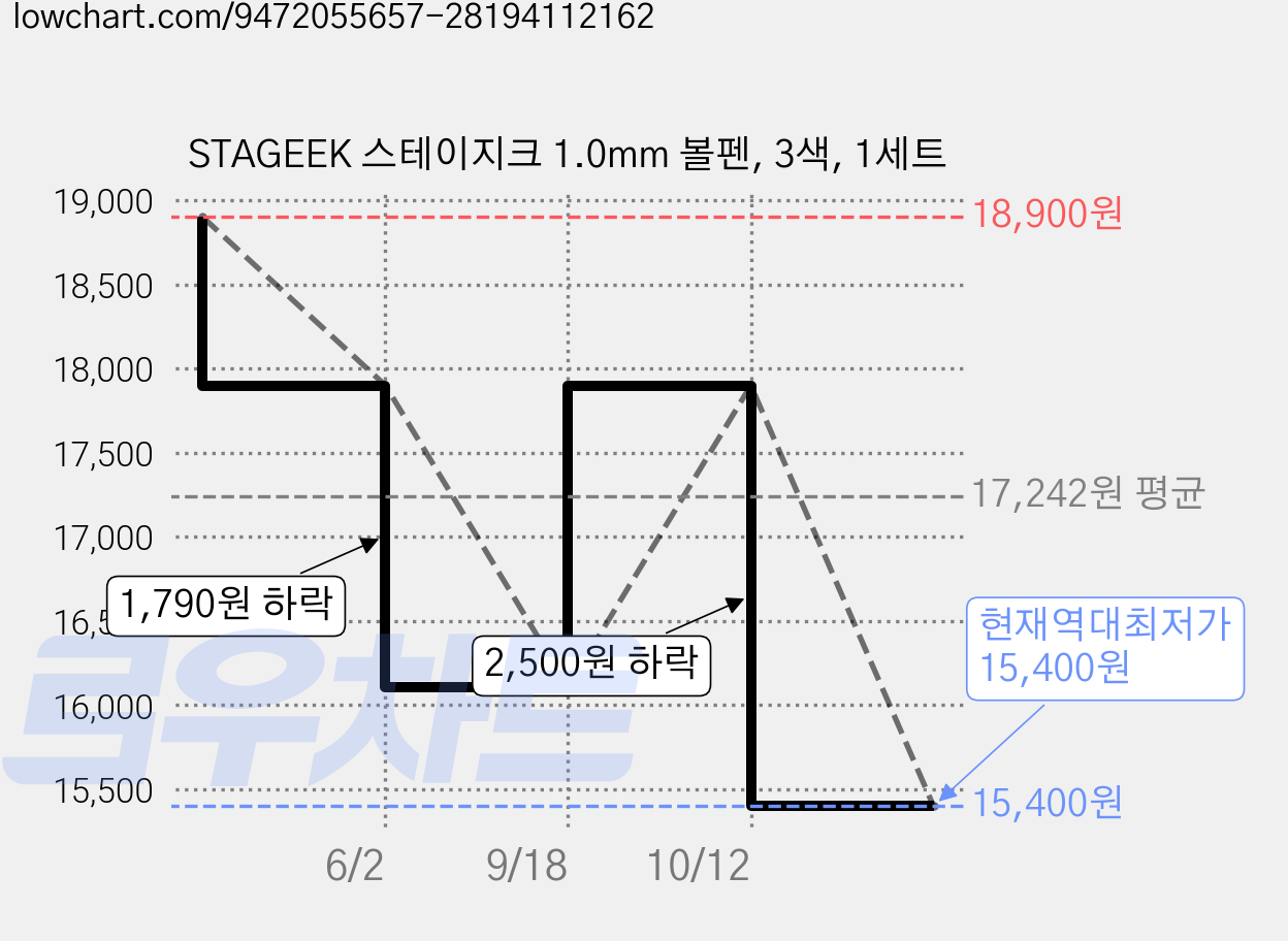 STAGEEK 스테이지크 1.0mm 볼펜, 3색, 1세트 가격 변동 차트, 현재가 15,400원, 역대최저가