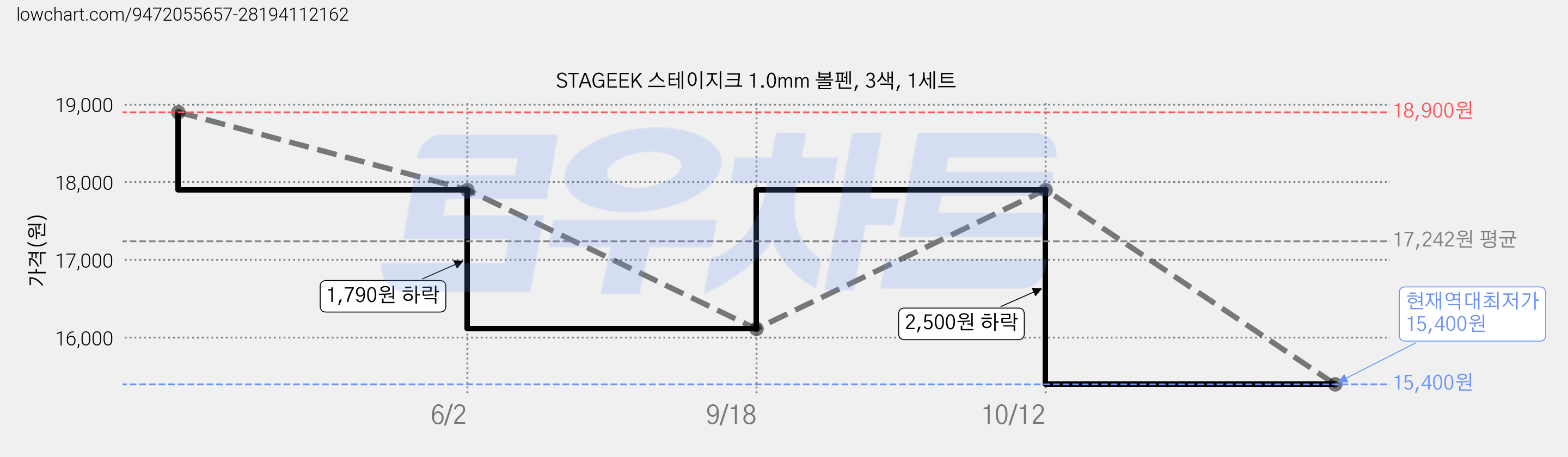 STAGEEK 스테이지크 1.0mm 볼펜, 3색, 1세트 가격 변동 차트, 현재가 15,400원, 역대최저가